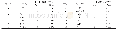 表2 辽宁省14个城市K-平均值聚类方法的聚类成员