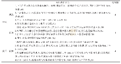 表4 第二阶段编码结果：跨国企业合法性危机：一种文化间性的研究路径——基于“NBA莫雷”危机事件的个案研究