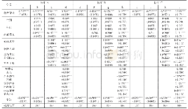 表5 农户增收与脆弱性缓解的基准回归结果