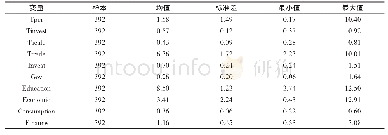 表1 各个网络评价指标：中国上海自贸区的服务业增长政策效应研究