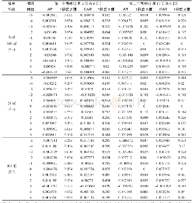 表1 股票异常回报率检验结果