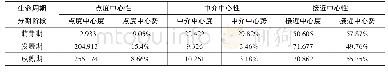 表6 网络中心度与中心势