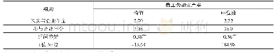 表2 员工劳动生产率的组间差异比较