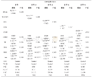 《表5 模型1-模型5回归分析结果》