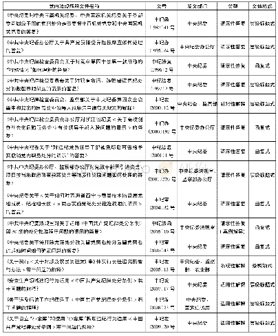 表1 20件典型党内法规解释文件的形式要件等相关内容分析