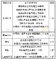 表1 党的十八大以来各单位领域的党内条例分布