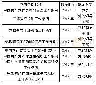 表2 党的十八大以来规范对象领域的党内条例分布