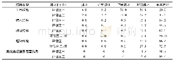 《表4 评估区各类建筑破坏比》