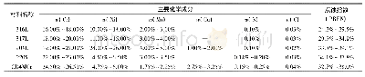 表1 湿法磷酸常用耐蚀合金的主要化学成分及点蚀指数