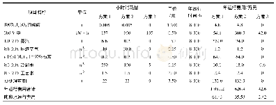 表5 三种烟气废水零排技术方案消耗定额及直接运行成本表