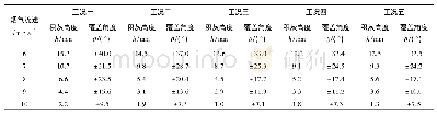表2 不同工况时的积灰高度及其覆盖角度