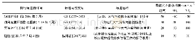 《表1 我公司燃煤锅炉及配套的烟气处理装置在10年内执行的污染物排放标准》