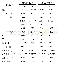 表1#1和#2工厂碱吸收工段的模拟计算结果