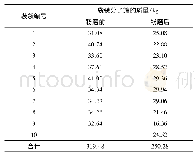 表1 分子筛粉磨前后的称量装袋结果