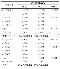 《表1 浓硫酸产品质量的技术要求》