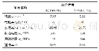 《表1 两种牌号合金的物理性能及力学性能》