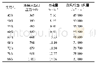 表5 装置开车时的工况参数