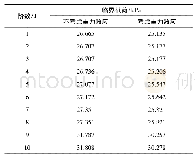 表1 罐顶特征值屈曲分析前十阶的临界载荷