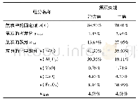 《表2 不同焦炭的化学组分》