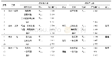 表1 湿法磷酸再结晶工艺的物料平衡明细