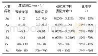 《表2 硫化系统的杂质含量》