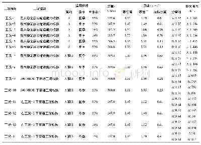 《表3 本项目稳态模拟分析的工况参数》