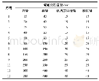 表1 间接依赖过滤策略：液硫夹套管配管设计