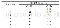 表2 掺混料仓进料管线静电消除系统调试数据