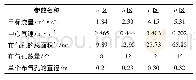表2 多孔截流布气罩洗涤塔各区域气流分布参数