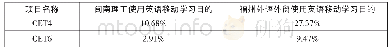 表6：应用型本科高校大学生英语移动学习对比研究报告——以福州外语外贸学院与闽南理工学院为例