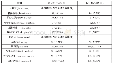 表3 高分与低分选手元话语使用频率比较表