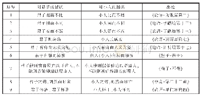 《表2 君子与小人的对比：君子与治国:中国古代统治制度的时代启示》