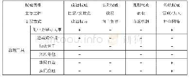 表1 摇中国科层制的权威类型、支配方式与治理工具