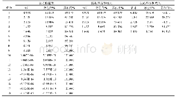 《表2 解释的总方差：基于因子分析的安徽省渔业竞争力评价》