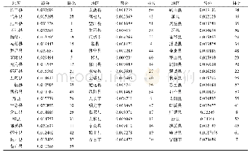 《表3 安徽省61个县 (市) 经济综合得分及排名 (2016年)》