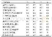 《表4 模糊综合评价矩阵：基于AHP的企业知识管理绩效模糊评价》