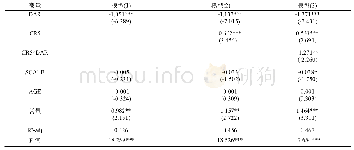 表3 股权集中度、债务规模与企业可持续发展回归结果