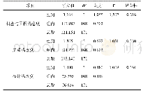 表6 不同年龄组的单因素方差分析