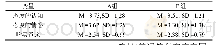 表1 A组和B组态度的认知、情感、购买意愿的平均数与标准差(M,SD)