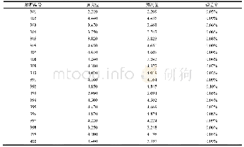 表1 真实值和预测值对比