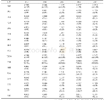 表2 2013—2017年各地区经济发展质量和经济福利耦合度(C值)测算结果