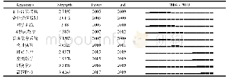 表2 2004—2019年前10位突现关键词