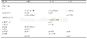 表8 盘锦汉语方言“青男”韵母