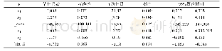 表5 带随机效应的空间杜宾模型