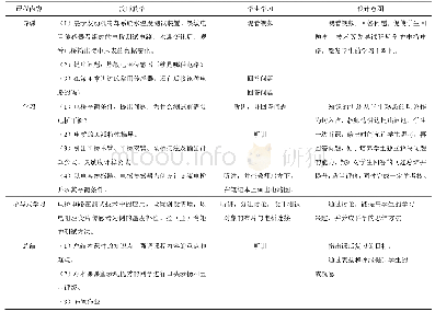 表2 课堂教学设计表：OBE理念下汽车试验学课程教学设计