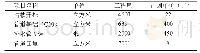 表3 爆破施工参数表：市政道路工程施工阶段成本控制研究
