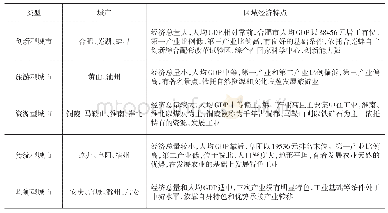 《表1 不同类型城市区域经济特点》