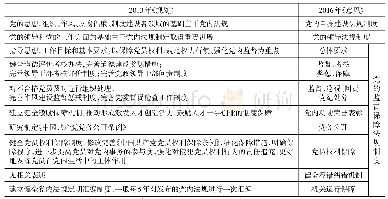 《表1 2013年《规划》与2016年《意见》内容对照》