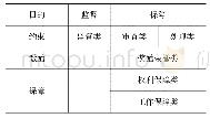 表2 党的监督保障法规制度分类表