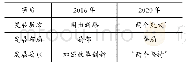 表1 2016年和2020年习近平总书记对安徽发展目标要求的比较